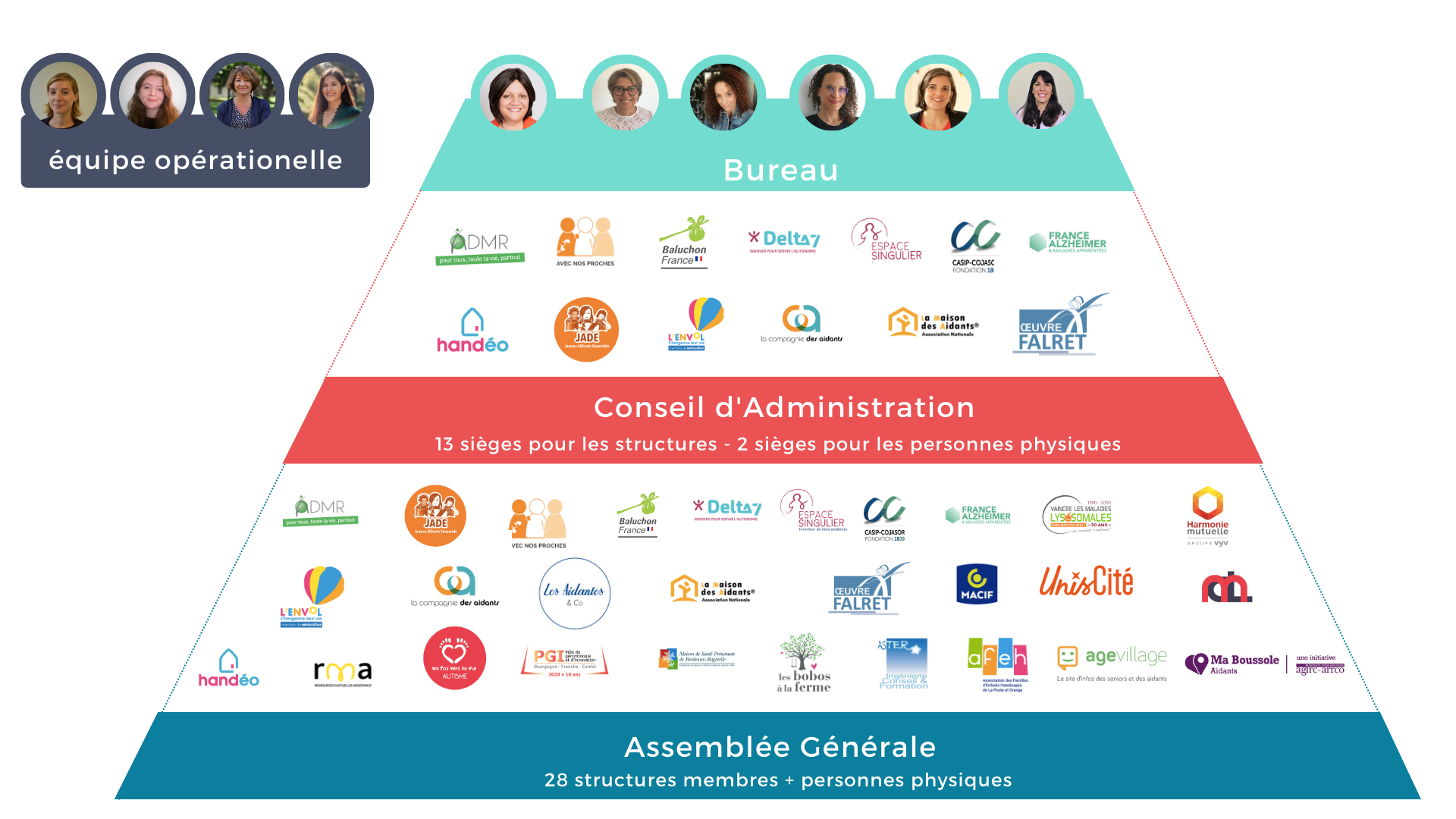 L'organigramme